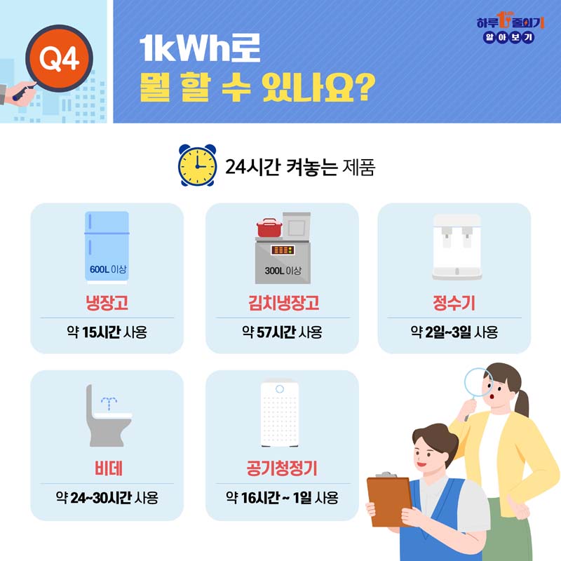 Q4 1킬로와트시 뭘 할 수 있나요
24시간 켜놓는 제품
냉장고 약 15시간 사용, 김치냉장고 약 57시간 사용, 정수기 약 2일부터 3일 사용, 비데 약 24시간부터 30시간 사용, 공기청정기 약 16시간부터 1일 사용