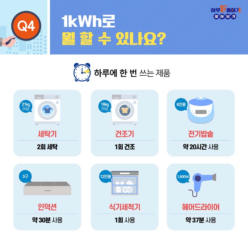 Q4 1킬로와트시 뭘 할 수 있나요
하루에 한 번 쓰는 제품
세탁기 2회 세탁, 건조기 1회 건조, 전기밥솥 약 20시간 사용, 인덕션 약 30붙 사용, 식기세척기 1회사용, 헤어드라이어 약 37분 사용