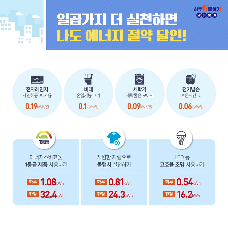 입곱가지 더 실천하면 나도 에너지 절약 달인
전자레인지 자연해동 후 사용
비데 온열기능 끄기
세탁기 세탁물을 모아서
전기밥솥 보온시간 줄이기
에너지소비효율 1등급 제품 사용하기
시원한 차림으로 쿨맵시 실천하기
LED 등 고효율 조명 사용하기 하루