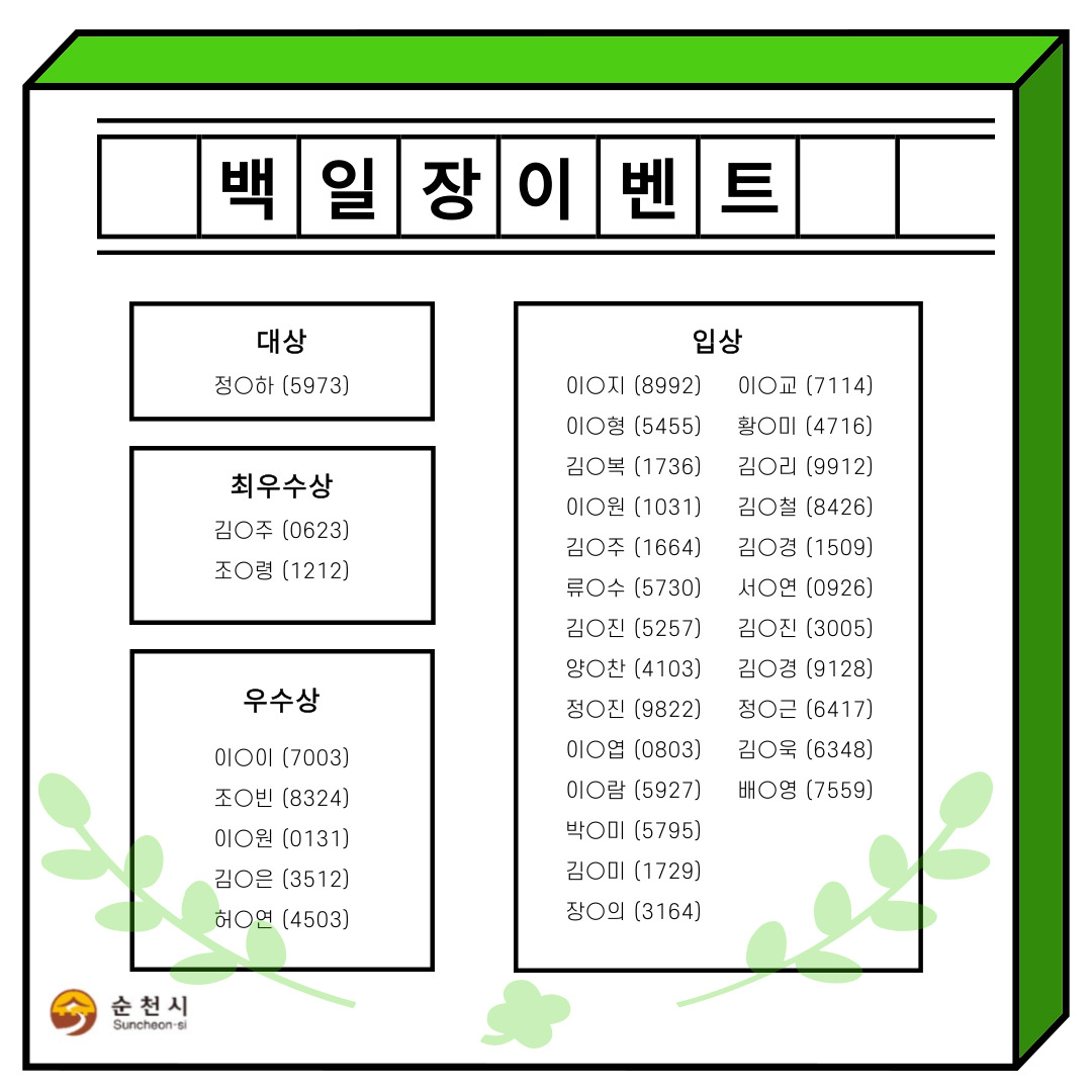 입상 농가밥상 여미락 이용권(25명)
25개 작품 중 대표예시 5작품
뻥이요 튀기는 소리 꼬순내 기운 북돋는 우리 장터 순천로컬푸드 -뻥튀기-
달같이 등그런 월등복숭아 맛도 월등 향도 월등
둥근 매실향 짙게 퍼질 때면 생각나는 보고픈 우리 엄마 동그란 얼굴
깔깔했던 당신 손 닮은 여린 호박잎 쪄내도 나 기억 못하니 무슨 소용인가
낙안 오이려 좋아