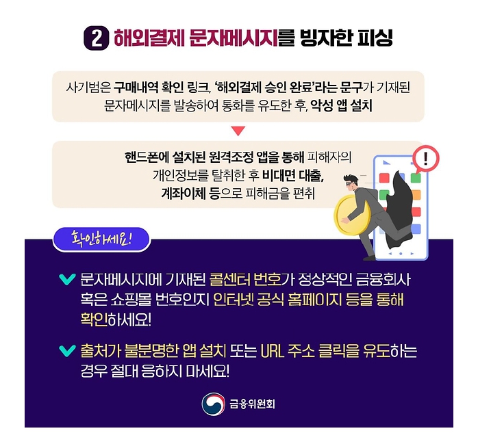 ② 해외결제 문자메시지를 빙자한 피싱
사기범은 구매내역 확인 링크 ‘해외결제 승인 완료’라는 문구가 기재된 문자메시지를 발송하여 통화를 유도한 후, 악성 앱 설치
→ 핸드폰에 설치된 원격조정 앱을 통해 피해자의 개인정보를 탈취한 후 비대면 대출, 계좌이체 등으로 피해금을 편취
확인하세요!
문자메시지에 기재된 콜센터 번호가 정상적인 금융회사 혹은 쇼핑몰 번호인지 인터넷 공식 홈페이지 등을 통해 확인하세요!
출처가 불분명한 앱 설치 또는 URL 주소 클릭을 유도하는 경우 절대 응하지 마세요!