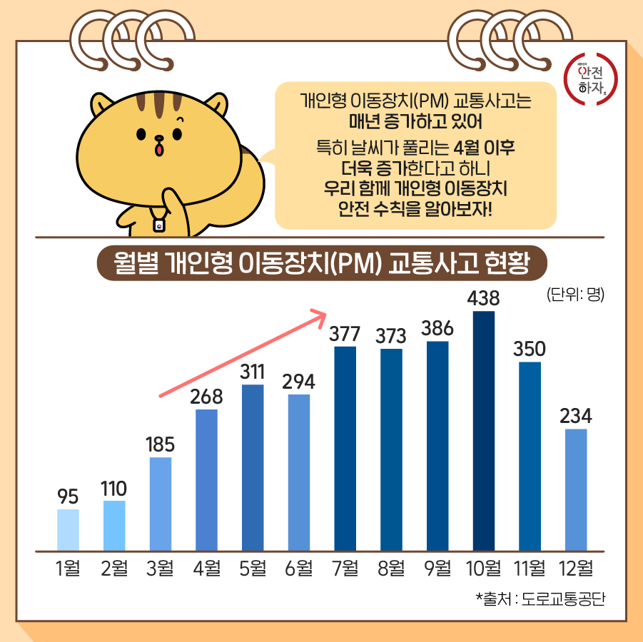 개인형 이동장치(PM) 교통사고는 매년 증가하고 있어 특히 날씨가 풀리는 4월 이후 더욱 증가한닥고 하니
우리 함께 개인형 이동장치 안전 수칙을 알아보자!
월멸 개인형 이동장치(PM) 교통사고 현황
1월 95명, 2월 110명, 3월 185명, 4월 268명, 5월 311명, 6월 294명, 7월 377명, 8월 373명, 9월 386명, 10월 438명, 11월 350명, 12월 234명
*출처 도로교통공단