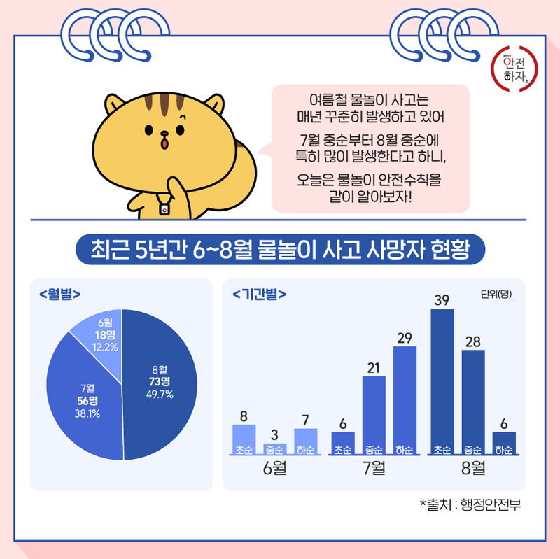 여름철 물놀이 사고는 매년 꾸준히 발생하고 있어 7월 중순부터 8월 중순에 특히 많이 발생한다고 하니, 오늘은 물놀이 안전수칙을 같이 알아보자!
최근 5년간 6~8월 물놀이 사고 사망자 현황
6월 18명 12.2%, 7월 56명 38.1%, 8월 73명 49.7%
*출처 행정안전부