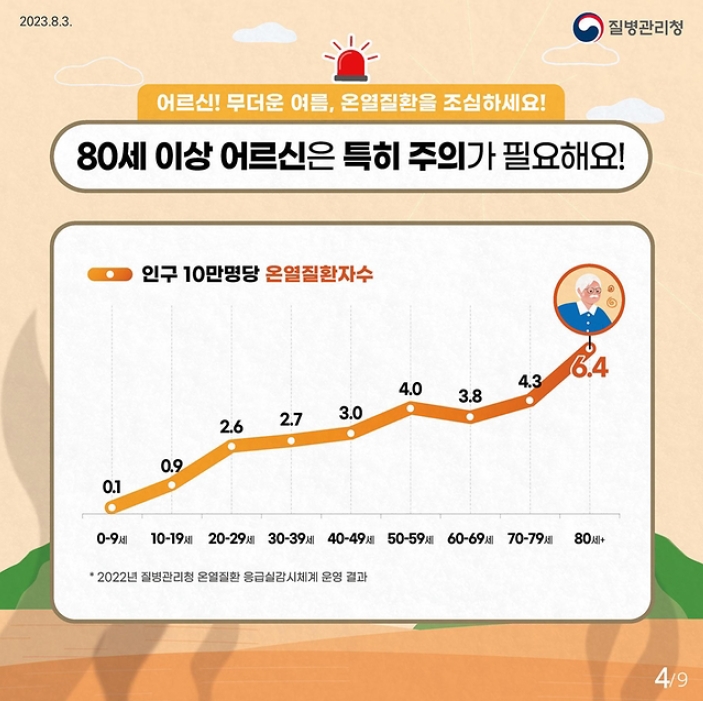 어르신! 무더운 여름, 온열질환을 조심하세요!
80세 이상 어르신은 특히 주의가 필요해요!