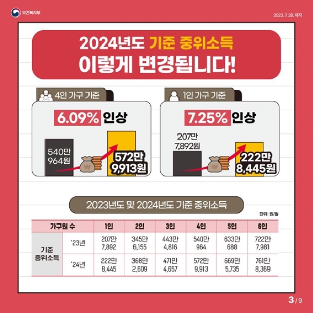 2024년도 기준 중위소득 이렇게 변경됩니다!
· 4인 가구 기준(6.09% 인상)
540만 964원 → 572만 9,913원
· 1인 가구 기준 (7.25% 인상)
207만 7,892원 → 222만 8,445원