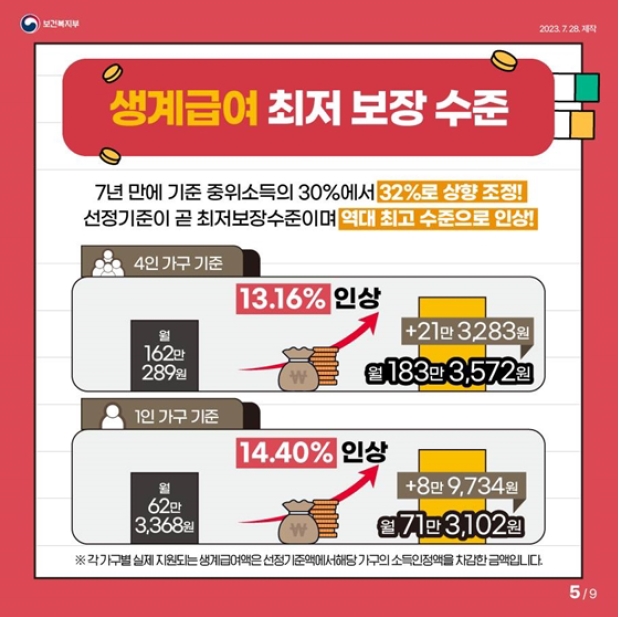 생계급여 최저 보장 수준
7년 만에 기준 중위소득의 30%에서 32%로 상향 조정!
선정기준이 곧 최저보장수준이며 역대 최고 수준으로 인상!
· 4인 가구 기준(13.16% 인상)
월 162만 289원 → 월 183만 3,572원(+21만 3,283원)
· 1인 가구 기준(14.40% 인상)
월 62만 3,368원 → 월 71만 3,102원(+8만 9,734원)
※ 각 가구별 실제 지원되는 생계급여액은 선정기준액에서 해당 가구의 소득인정액을 차감한 금액입니다.