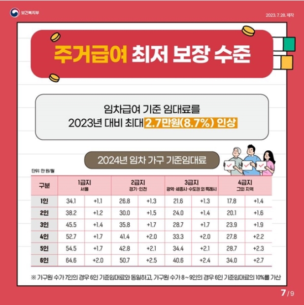 주거급여 최저 보장 수준
임차급여 기준 임대료를 2023년 대비 초대 2.7만원(8.7%) 인상