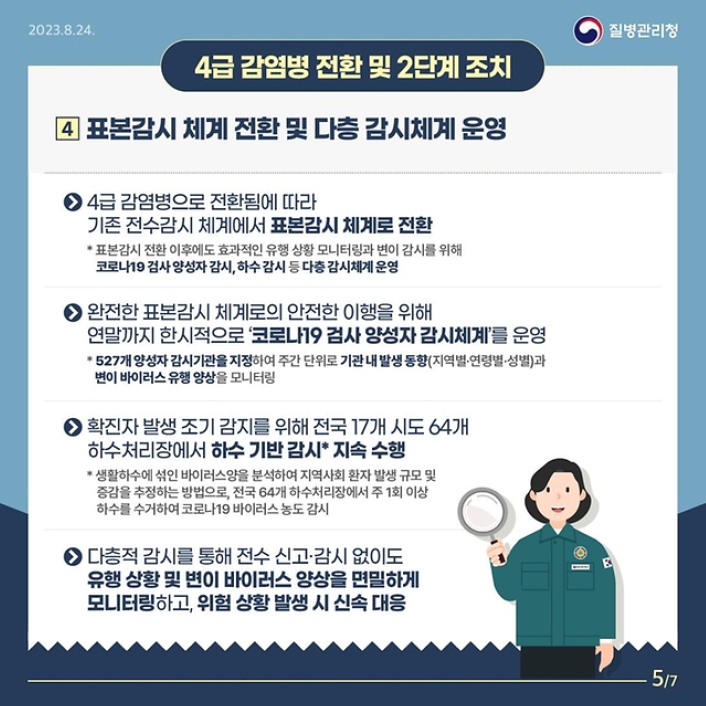 4. 표본감시 체계 전환 및 다층 감시체계 운영
>4급 감염병으로 전환됨에 따라 기존 전수감시 체계에서 표본감시 체계로 전환
*표본감시 전환 이후에도 효과적인 유행 상황 모니터링과 변이 감시를 위해 코로나19 검사 양성자 감시, 하수 감시 등 다층 감시체계 운영
>완전한 표본감시 체계로의 안전한 이행을 위해 연말까지 한시적으로 ‘코로나19 검사 양성자 감시체계’를 운영
*527개 양성자 감시기관을 지정하여 주간 단위로 기관 내 발생 동향(지역별·연령별·성별)과 변이 바이러스 유행 양상을 모니터링
>확진자 발생 조기 감지를 위해 전국 17개 시도 64개 하수처리장에서 하수 기반 감시 * 지속 수행
*생활하수에 섞인 바이러스양을 분석하여 지역사회 환자 발생 규모 및 증감을 추정하는 방법으로, 전국 64개 하수처리장에서 주 1회 이상 하수를 수거하여 코로나19 바이러스 농도 감시
>다층적 감시를 통해 전수 신고·감시 없이도 유행 상황 및 변이 바이러스 양상을 면밀하게 모니터링하고 위험 상황 발생 시 신속 대응