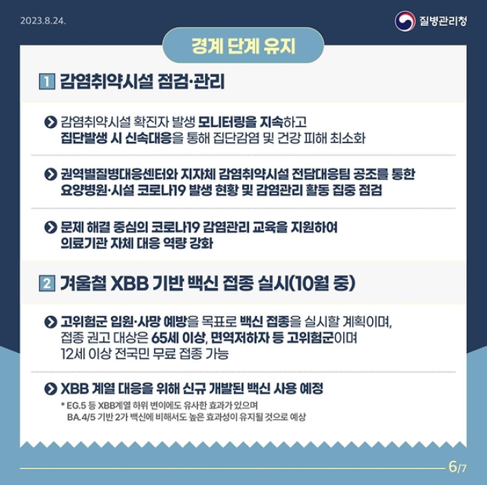 경계 단계 유지
1. 감염취약시설 점검·관리
>감염취약시설 확진자 발생 모니터링을 지속하고 집단발생 시 신속대응을 통해 집단감염 및 건강 피해 최소화
>권역별질병대응센터와 지자체 감염취약시설 전담대응팀 공조를 통한 요양병원·시설 코로나19 발생 현황 및 감염관리 활동 집중 점검
>문제 해결 중심의 코로나19 감염관리 교육을 지원하여 의료기관 자체 대응 역량 강화
2. 겨울철 XBB 기반 백신 접종 실시(10월 중)
>고위험군 입원·사망 예방을 목표로 백신 접종을 실시할 계획이며, 접종 권고 대상은 65세 이상, 면역저하자 등 고위험군이며 12세 이상 전국민 무료 접종 가능
>XBB 계열 대응을 위해 신규 개발된 백신 사용 예정
*EG.5 등 XBB계열 하위 변이에도 유사한 효과가 있으며 BA.4/5 기반 2가 백신에 비해서도 높은 효과성이 유지될 것으로 예상