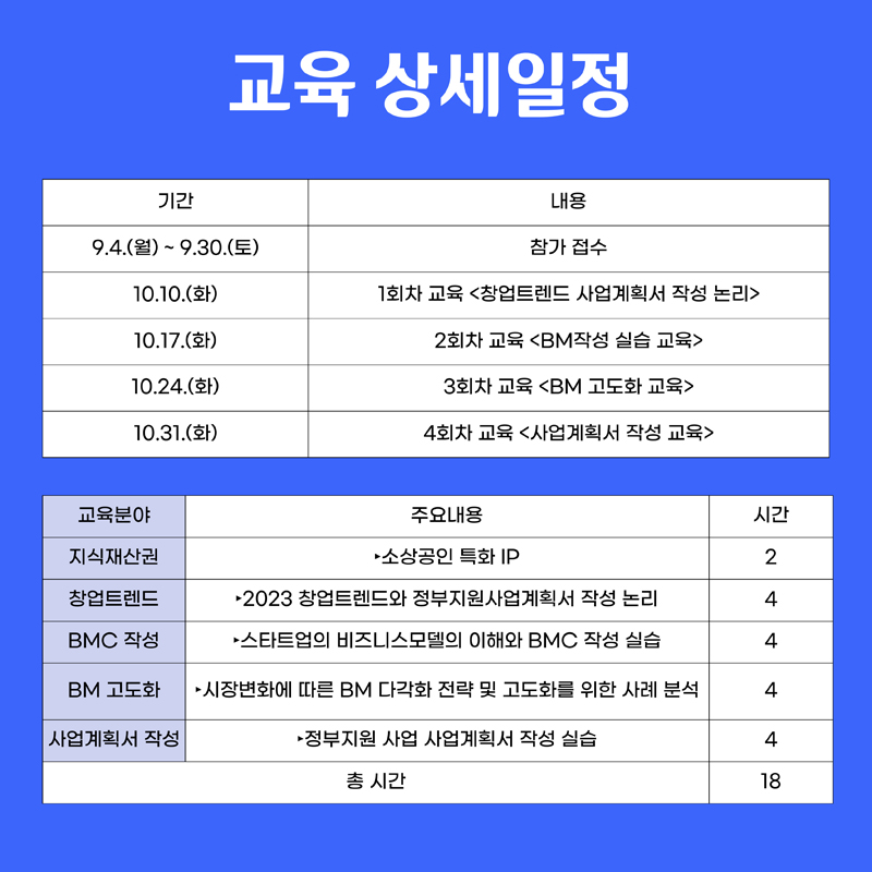 교육상세일정
9.4(월)~9.30(토) 참가접수
10.10.(화) 1회차 교육<창업트렌드 사업계획서 작성 논리>
10.17.(화) 2회차 교육<BM 작성 실습 교육>
10.24.(화) 3회차 교육<BM 고도화 교육>
10.31.(화) 4회차 교육<사업계획서 작성 교육>
교육분야 - 주요내용 - 시간
지식재산권- 소상공인 특화 IP - 2
창업트렌드 - 2023 창업트렌드와 정부지원사업계획서 작성 논리 - 4
BMC작성 - 스타트업의 비즈니스모델의 이해와 BMC작성 실습 - 4
BM고도화 - 시장변화에 따른 BM 다각화 전략 및 고도화를 위한 사례 분석 - 4
사업계획서 작성 - 정부지원 사업 사업계획서 작성 실습 - 4