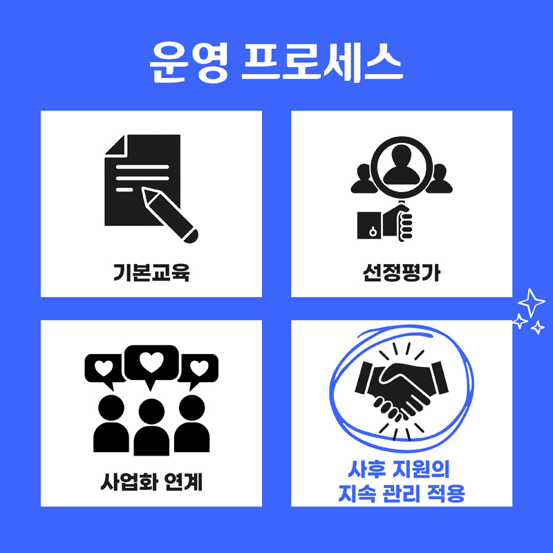 운영 프로세서
기본교육, 선정평가, 사업화 연계, 사후 지원의 지속 관리 적용