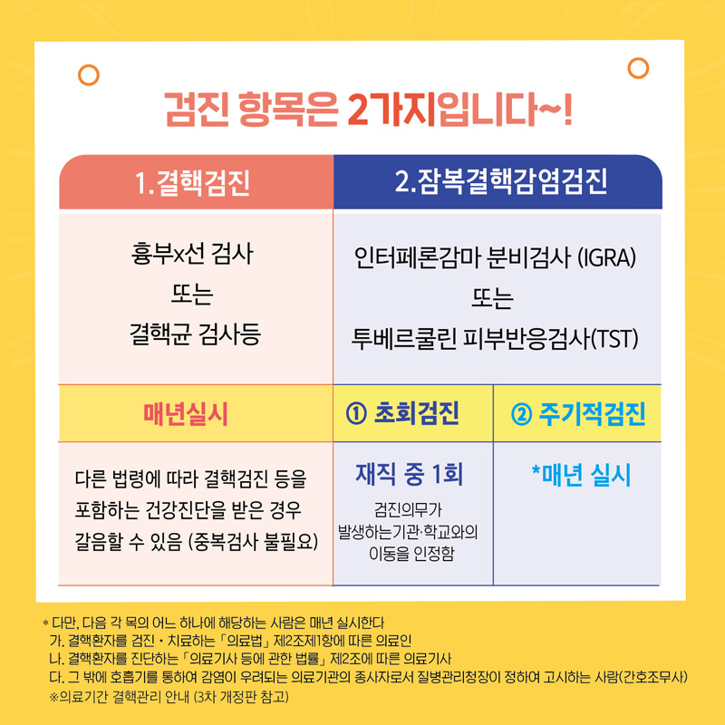 검진 항목은 2가지입니다~!
1. 결핵검진 흉부X선 검사 또는 결핵균 검사 등, 매년실시, 다른 법령에 따라 결핵검진 등을 포함하는 건강진단을 받은 경우 갈음할 수 있음(중복검사 불필요)
2. 잠복결핵감염검진 인터페론감마 분비검사(IGRA) 또는 투베르쿨린 피부반응검사(TST)
초회검진-재직중 1회 검진의무가 발생하는 기관.학교와의 이동을 인정함
주기적검진-*매년 실시
다만, 다음 각 목의 어느 하나에 해당하는 사람은 매년 실시한다.
가. 결핵환자를 검진.치료하는 의료법 제2조제1항에 따른 의료인
나. 결핵환자를 진단하는 의료기사 등에 관한 법률 제2조에 따른 의료기사
다. 그 밖에 호흡기를 통하여 감염이 우려되는 의료기관의 종사자로서 질병관리청장이 정하여 고시하는 사람(간호조무사)
*의료기간 결핵관리 안내(3차 개정판 참고)