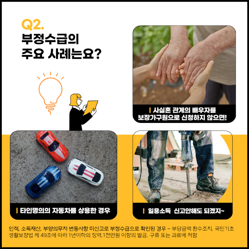 Q2. 부정수급의 주요 사례는요
사실혼 관계의 배우자를 보장가구원으로 신청하지 않으면, 타인명의의 자동차를 상용한 경우, 일용소득 신고안해도 되겠지
인적, 소득재산, 부양의무자 변동사항 미신고로 부정수급으로 확인된 경우-부당금액 환수조치, 국민기초생활보장법 제49조에 따라 1년이하의 징역, 1천만원 이하의 벌금, 구류 또는 과료에 처함