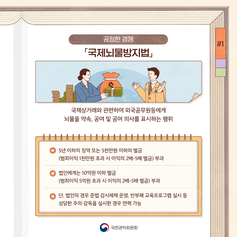 공정한 경쟁
국제뇌물방지법
국제상거래와 관련하여 외국공무원등에게 뇌물을 약속, 공여 및 공여 의사를 표시하는 행위
5년 이하의 징역 또는 5천만원 이하의 벌금
(범죄이익 1천만원초과 시 이익의 2배-5배 벌금) 부과
법인에게는 10억원 이하 벌금
(범죄이익 5억원 초과 시 이익의 2배-5배 벌금) 부과
단, 법인의 경우 준법 감시체제 운영, 반부패 교육프로그램 실시 등
상당한 주의 감독을 실시한 경우 면책 가능