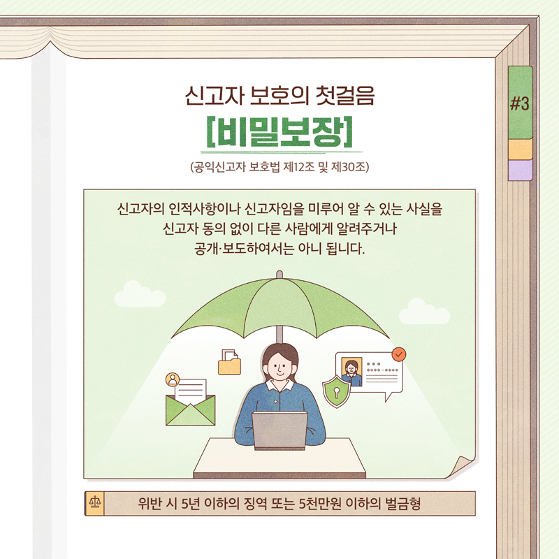 신고자 보호의 첫걸음
비밀보장
(공익신고자 보호법 제12조 및 제30조)
신고자의 인적사항이나 신고자임을 미루어 알 수 있는 사실을
신고자 동의 없이 다른 사람에게 알려주거나 공개 보도하여서는 아니 됩니다.
위반시 5년 이하의 징역 또는 5천만원 이하의 벌금형