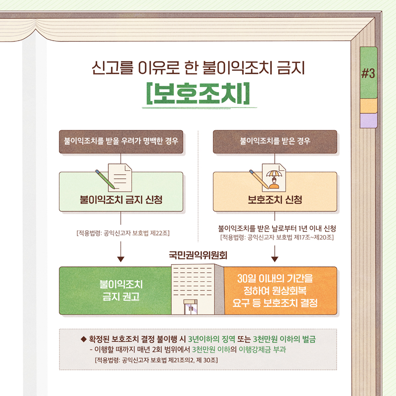 신고를 이유로 한 불이익조치 금지
보호조치
불이익조치를 받을 우려가 명백한 경우-불이익조치 금지 신청-적용법령 공익신고자 보호법 제22조-불이익조치 금지 권고
불이익조치를 받은 경우-보호조치 신청-불이익조치를 받은 날로부터 1년 이내 신청(적용법령 공익신고자 보호법 제17조-제20조)-30일이내의 기간을 정하여 원상회복 요구 등 보호조치 결정
확정된 보호조치 결정 불이행 시 3년이하의 징역 또는 3천만원 이하의 벌금
이행할 때까지 매년 2회 범위에서 3천만원 이하의 이행강제금 부과
(적용법령 공익신고자 보호법 제21조의 2, 제30조)