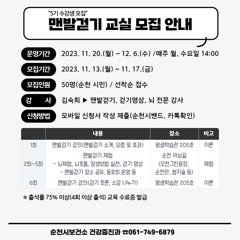 5기수강생 모집
맨발걷기 교실 모집 안내
운영기간 2023.11.20.(월) ~ 12.6.(수) / 매주 월, 수요일 14:00
모집기간 2023.11.13(월) ~ 11.17.(금)
모집인원 50명(순천시민) / 선착순 접수
강사 김숙희 > 맨발걷기, 걷기명상, 뇌 전문 강사
신청방법 모바일 신청서 작성 제출(순천시밴드, 카톡확인)
1회 맨발걷기 강의(맨발걷기 소개, 요령 및 효과), 평생학습관 205호, 이론
2회~5회 맨발걷기 체험-뇌체험, 뇌호흡, 장생보법 실천, 걷기 명상 -맨발걷기 장소 공유, 동호회 운영 등, 순천 어싱길(오천그린광장 순천만, 쌈지숲 등), 체험
6회 맨발걷기 강의(걷기 토론, 소감 나누기), 평생학습관 205호, 이론
※ 출석률 75%이상(4회 이상 출석) 교육 수료증 발급
순천시보건소 건강증진과 061-749-6879