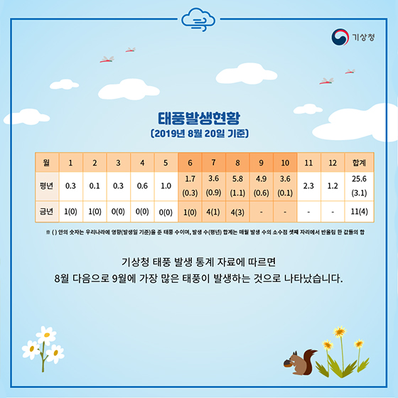 2019년 가을
여름태풍보다 더 쎈 태풍을 조심하라!
가을태풍