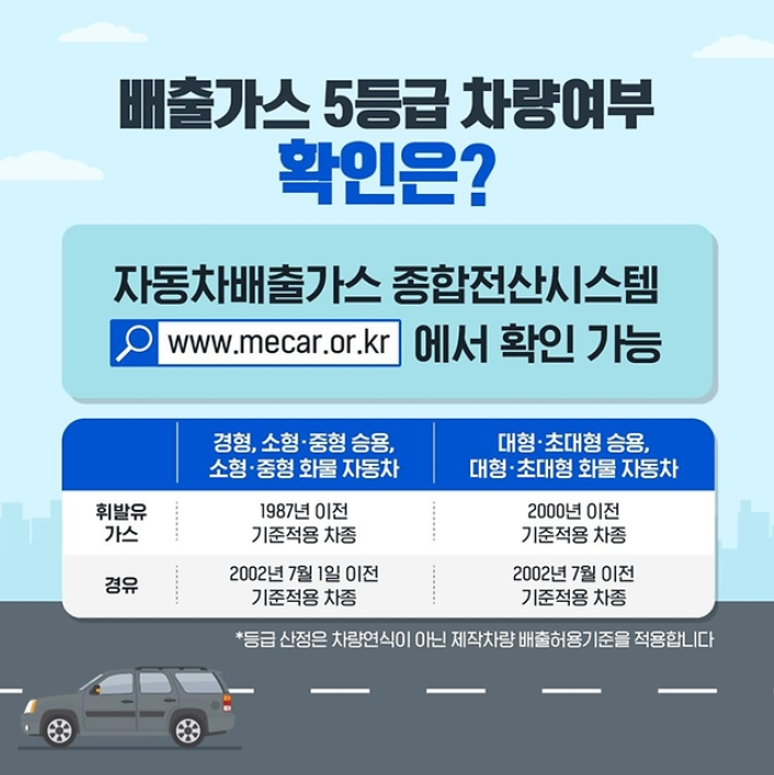 배출가스 5등급 차량여부 확인은?
자동차배출가스 종합전산시스템
www.mecar.or.kr 에서 확인 가능
경형, 소형.중형 승용, 소형.중형 화물 자동차
휘발유 가스 1897년 이전 기준적용 차종
경유 2002년 7월 1일 이전 기준적용 차종
대형.초대형 승용, 대형.초대형 화물 자동차
휘발유 가스 2000년 이전 기준적용 차종
경우 2002년 7월 이전 기준적용 차종
등급 산정은 차량연식이 아닌 제작차량 배출허용기준을 적용합니다