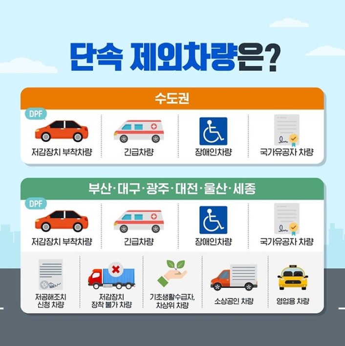 단속 제외차량은?
수도권
DPF 저감장치 부착차량, 긴급차량, 장애인차량, 국가유공자 차량
부산.대구.광주.대전.울산.세종
DPF 저감장치 부착차량, 긴급차량, 장애인차량, 국가유공자 차량
저공해조치신청 차량, 저감장치 장착 불가 차량, 기초생활수급자 차상위 차량, 소상공인 차량, 영업용 차량