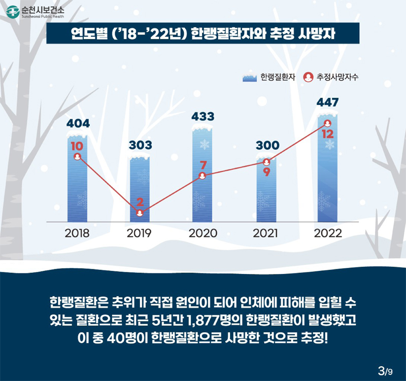 연도별('18-'22년) 한랭질환자와 추정 사망자
한랭질환은 추위가 직접 원인이 되어 인체에 피해를 입힐 수 있는 질환으로 최근 5년간 1,877명의 한랭질환이 발생했고 이 중 40명이 한랭질환으로 사망한 것으로 추정!