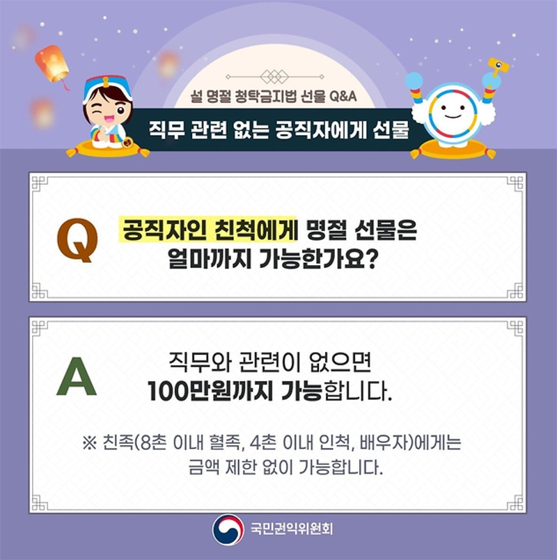 2024 설 명절 청탁금지법 선물 Q&A
직무 관련 없는 공직자에게 선물
Q 공직자인 친척에게 명절 선물은 얼마까지 가능한가요?
A 직무와 관련이 없으면 100만원까지 가능합니다.
※ 친족(8촌 이내 혈족, 4촌 이내 인척, 배우자)에게는 금액 제한 없이 가능합니다.