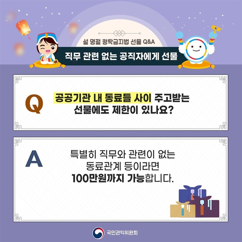 2024 설 명절 청탁금지법 선물 Q&A
직무 관련 없는 공직자에게 선물
Q 공공기관 내 동료들 사이 주고받는 선물에도 제한이 있나요?
A 특별히 직무와 관련이 없는 동료관계 등이라면 100만원까지 가능합니다.