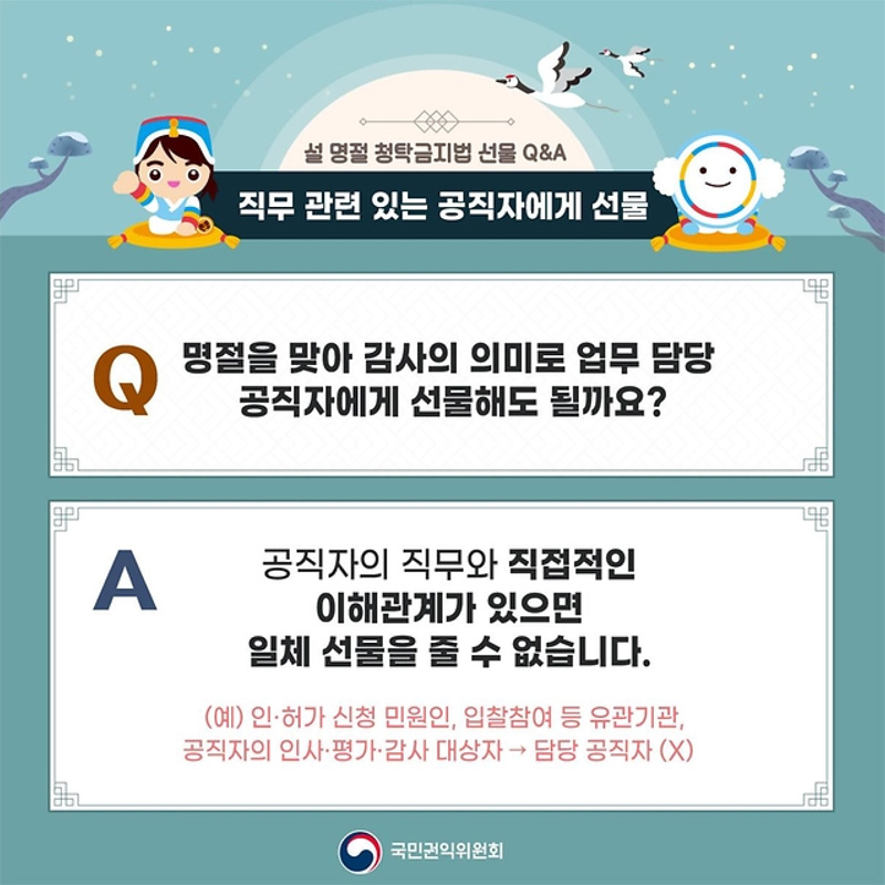 2024 설 명절 청탁금지법 선물 Q&A
직무 관련 있는 공직자에게 선물
Q 직무 관련 공직자 간에 명절 선물을 해도 될까요?
A 네! 원활한 직무수행, 사교.의례 목적의 선물은 5만원까지 가능합니다. 단, 명절 선물기간 중 농수산물.농수산가공품과 농수산물.농수산가공품 상품권은 30만원(이 기간 외에는 15만원)까지 가능합니다.
(*금액형상품권 제외)
※ 2024년 선날 선물기간은 '2024.1.17~2.15' 30일간입니다.