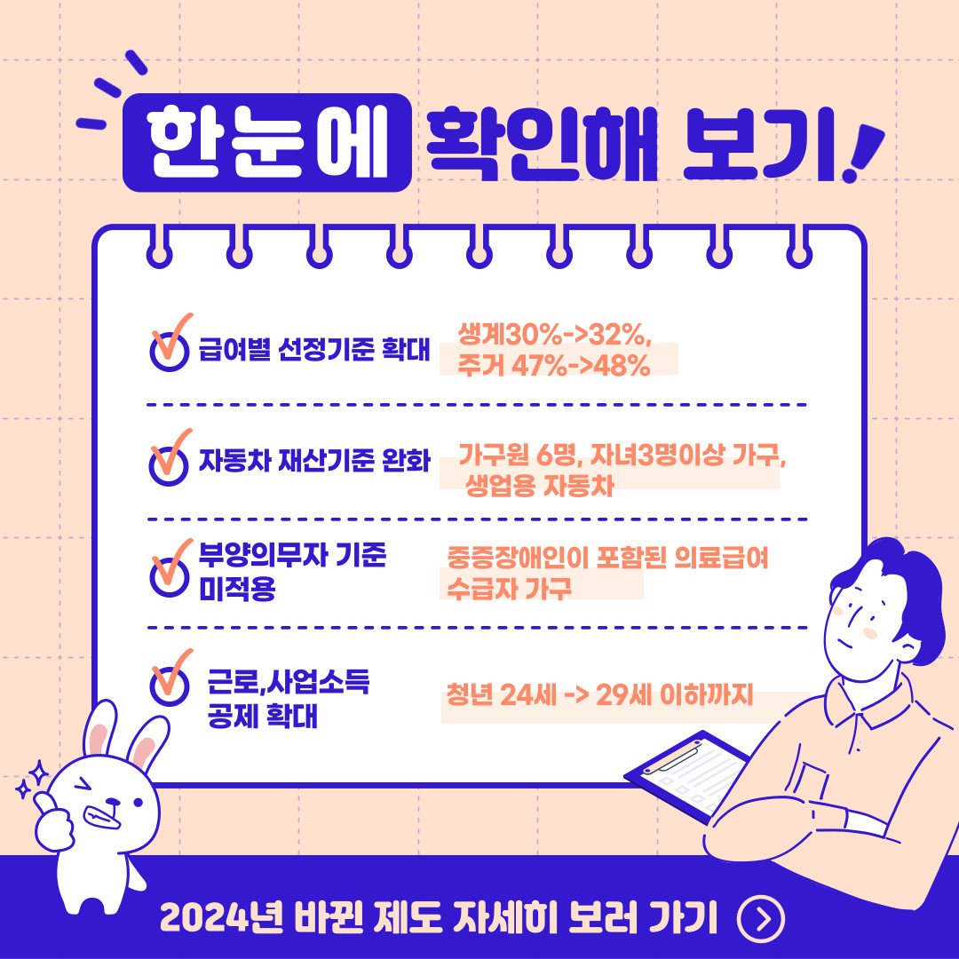 한눈에 확인해 보기!
급여별 선정기준 확대 생계30%->32%, 주거47%->48%
자동차 재산기준 완화 가구원 6명, 자녀3명이상 가구, 생업용 자동차
부양의무자 기준 미적용 중증장애인이 포함된 의료급여 수급자 가구
근로, 사업소득 공제 확대 청년 24세->29세 이하까지
2024년 바뀐 제도 자세히 보러가기