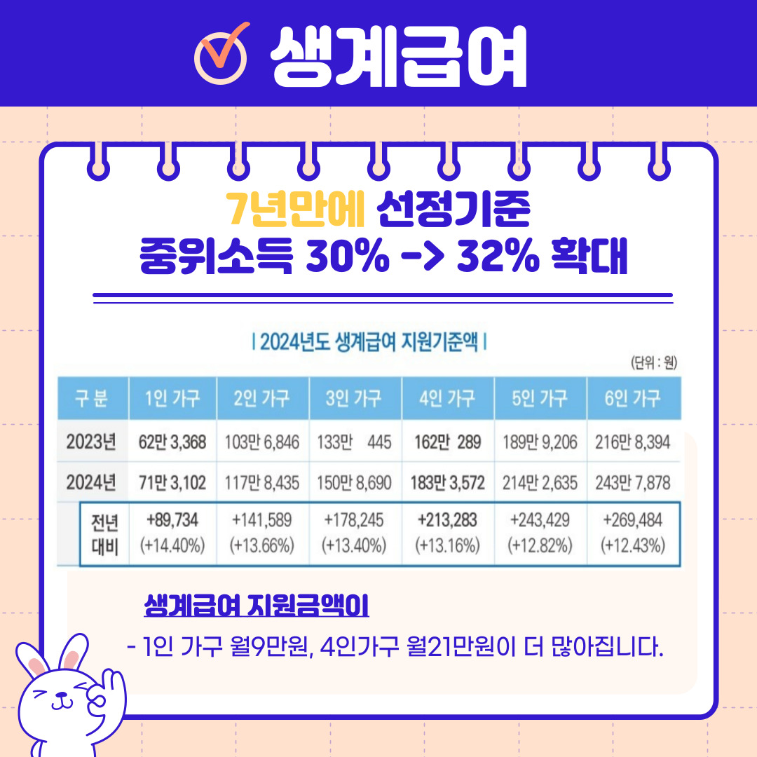 생계급여
7년만에 선정기준 중위소득 30%->32%확대
2024년도 생계급여 지원기준액
2023년 1인가구 62만3,368원 2인가구 103만6,846원 3인가구 133만 445원 4인가구 162만 289원 5인가구 189만9,206원 6인가구 216만8,394원
2024년 1인가구 71만3,102원 2인가구 117만8,435원 3인가구 150만8,690원 4인가구 183만3,572원 5인가구 214만2,635원 6인가구 243만7,878원
전년대비 1인가구 +89,734원(+14.40%) 2인가구 +141,589원(+13.66%) 3인가구 +178,245원(+13.40%) 4인가구 +213,283원(+13.16%) 5인가구 +243,429원(+12.82%) 6인가구 +269,484원(+12.43%)
생계급여 지원금액이 - 1인 가구 월9만원, 4인가구 월21만원이 더 많아집니다.