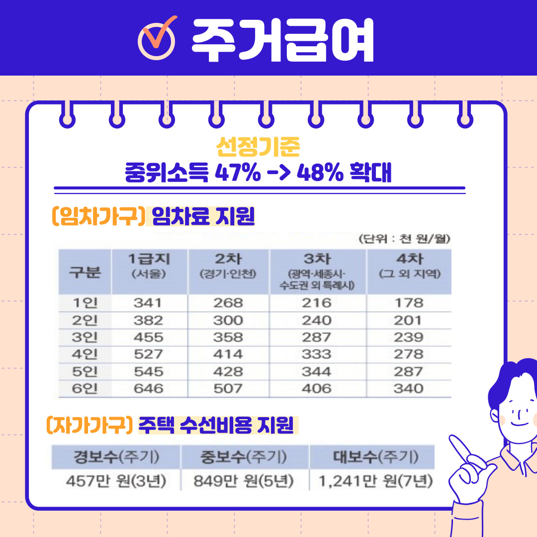 주거급여
선정기준 중위소득 47% -> 48%확대
(임차가구) 임차료 지원
(단위: 천 원/월)
(해당이미지는 표로 구성된 내용입니다. 구분, 1급지(서울), 2차(경기.인천), 3차(광역.세종시.수도권 외 특례시), 4차(그 외 지역)를 나타냅니다.)
1인, 341, 268, 216, 178
2인, 382, 300, 240, 201
3인, 455, 358, 287, 239
4인, 527, 414, 333, 278
5인, 545, 428, 344, 287
6인, 646, 507, 406, 340
(자가가구) 주택 수선비용 지원
경보수(주기) 457만원(3년)
중보수(주기) 849만원(5년)
대보수(주기) 1,241만원(7년)