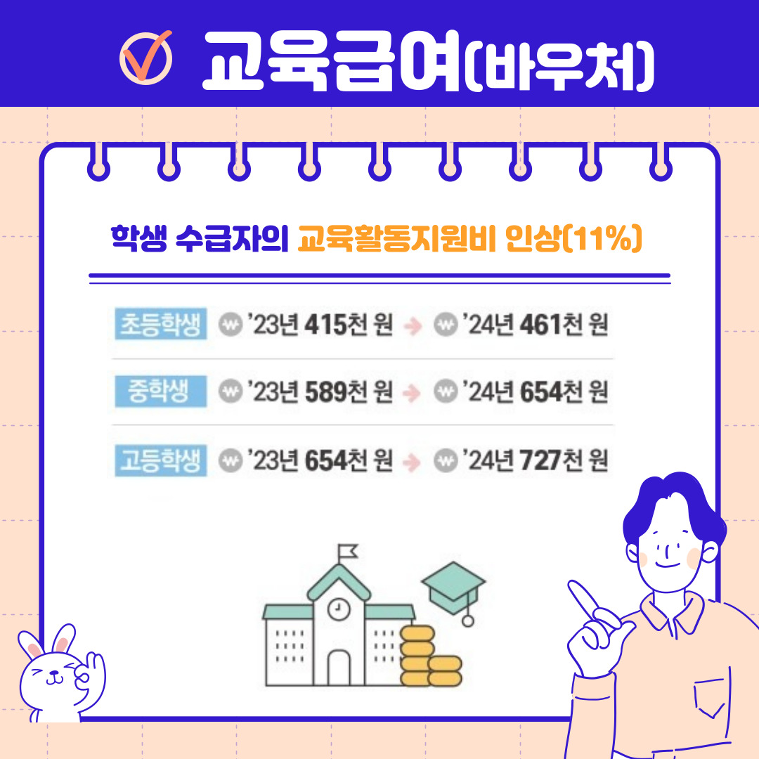 교육급여(바우처)
학생 수급자의 교육활동지원비 인상(11%)
초등학생 \ '23년 415천원 -> \ '24년 461천원
중학생 \ '23년 589천원 -> \ '24년 654천원
고등학생 \ '23년 654천원 -> \ '24년 727천원