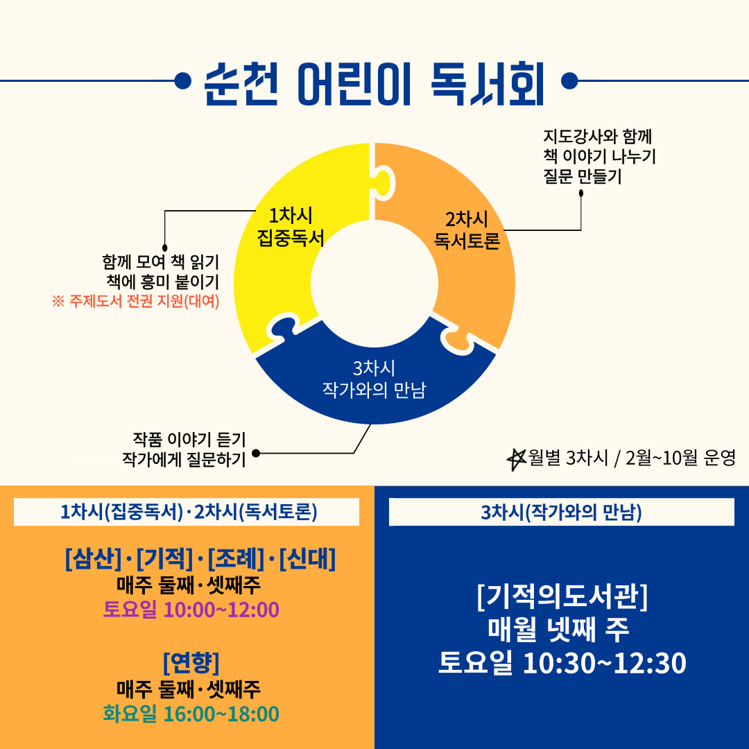 순천 어린이 독서회
1차시 집중도서 함께 모여 책 읽기 책에 흥미 붙이기
※ 주제도서 전권 지원(대여)
2차시 독서토론 지도강사와 함께 이야기 나누기 질문 만들기
3차시 작가와의 만남 작품 이야기 듣기 작가에게 질문하기
월별 3치시 / 2월~10월 운영
1차시(집중독서) . 2차시 (독서토론)
삼산.기적.조례.신대
매주 둘째. 셋째주
토요일 10:00~12:00
연향
매주 둘째.셋째주
화요일 16:00~18:00
3차시(작가와의 만남)
기적의 도서관
매월 넷째 주 토요일 10:30~12:30