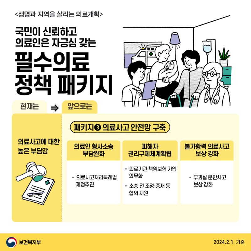 <생명과 지역을 살리는 의료개혁>
국민이 신뢰하고 의료인은 자긍심 갖는
필수의료 정책 패키지
현재는
의료사고에 대한 높은 부담감
앞으로는
패키지 3 의료사고 안전망 구축
의료인 형사소송 부담완화
의료사고처리특례법 제정추진
피해자 권리구제체계확립
의료기관 책임보험 가입의무화
소송 전 조정.중재 등 합의 지원
불가항력 의료사고 보상 강화
무과실 분만사고 보상 강화