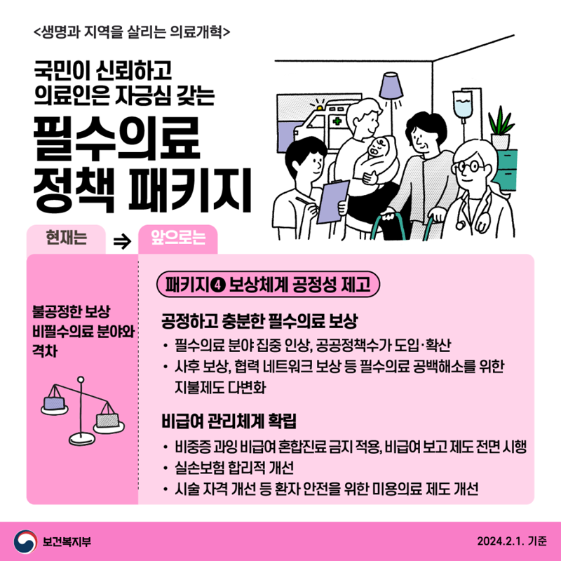 <생명과 지역을 살리는 의료개혁>
국민이 신뢰하고 의료인은 자긍심 갖는
필수의료 정책 패키지
현재는
불공정한 보상 비필수의료 분야와 격차
패키지 4 보상체계 공정성 제고
공정하고 충분한 필수의료 보상
-필수의료 분야 집중 인상, 공공정책수가 도입.확산
-사후 보상, 협력 네트워크 보상 등 필수의료 공백해소를 위한 지불제도 다변화
비급여 관리체계 확립
-비중증 과잉 비급여 혼합진료 금지 적용, 비급여 보고 제도 전면 시행
-실손보험 합리적 개선
-시술 자격 개선 등 환자 안전을 위한 미용의료 제도 개선