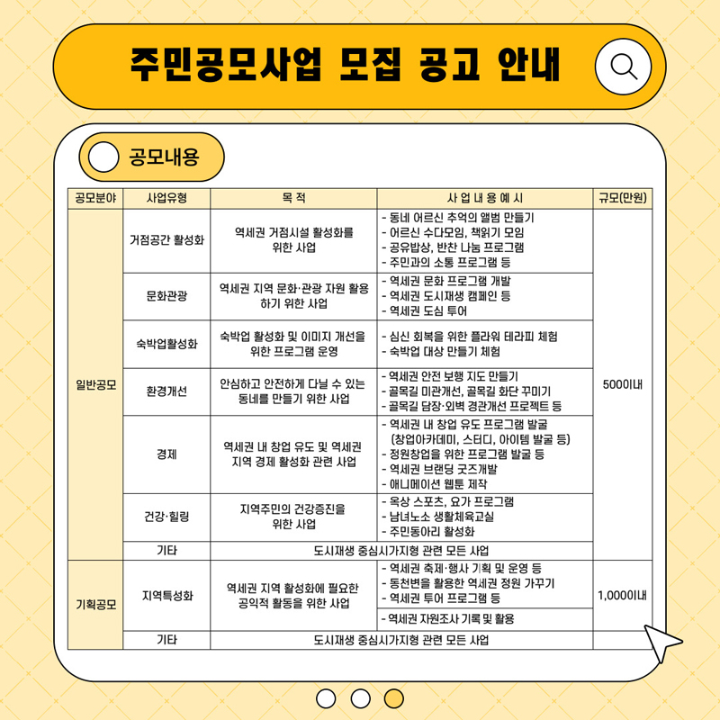 주민공모사업 모집공고 안내
공모분야
(해당이미지는 표로 구성된 내용입니다. 분야,사업유형, 목적, 사업내용예시, 규모(만원)을 나타냅니다.)
일반공모, 거점공간 활성화, 역세권 거점시설 활성화를 위한 사업, -동네어르신 추억의 앨범 만들기 -어르신 수다모임, 책읽기 모임 -공유밥상, 반찬나눔 프로그램 -주민과의 소통 프로그램 등, 500이내
일반공모, 문화관광, 역세권 지역 문화.관광 자원 활용하기 위한 사업, -역세권 문화프로그램 개발 -역세권 도시재생 캠페인 등 -역세권 도심 투어, 500이내
일반공모, 숙박업활성화, 투숙객이 숙박업소 내에서 체험 할 수 있는 프로그램 운영사업, -심신회복을 위한 플라워 테라피 체험 -숙박업 대상 만들기 체험, 500이내
일반공모, 환경개선, 안심하고 다닐 수 있는 동네를 만들기 위한 사업, -역세권 안전 보행 지도 만들기 -골목길 미관개선, 골목길 화단 꾸미기 -골목길 담장.외벽 경관개선 프로젝트 등, 500이내
일반공모, 경제, 역세권 내 창업 유도 및 역세권 지역 경제 활성화 관려 사업, -역세권 내 창업 유도 프로그램 발굴(창업아카데미, 스터디, 아이템 발굴 등) -정원창업을 위한 프로그램 발굴 등 -역세권 브랜딩 굿즈개발 -애니메이션 웹툰 제작, 500이내
일반공모, 기타, 도시재생 중심시가지형 관련 모든 사업, 500이내
기획공모, 지역특성화, 역세권 지역 활성화에 필요한 공익적 활동을 위한 사업, -역세권 축제.행사 기획 및 운영 등 -동천변을 활용한 역세권 정원 가꾸기 -역세권 투어 프로그램 등 -역세원 자원조사 기록 및 활용, 1,000이내
기타, 도시재생 중심시가지형 관련 모든 사업