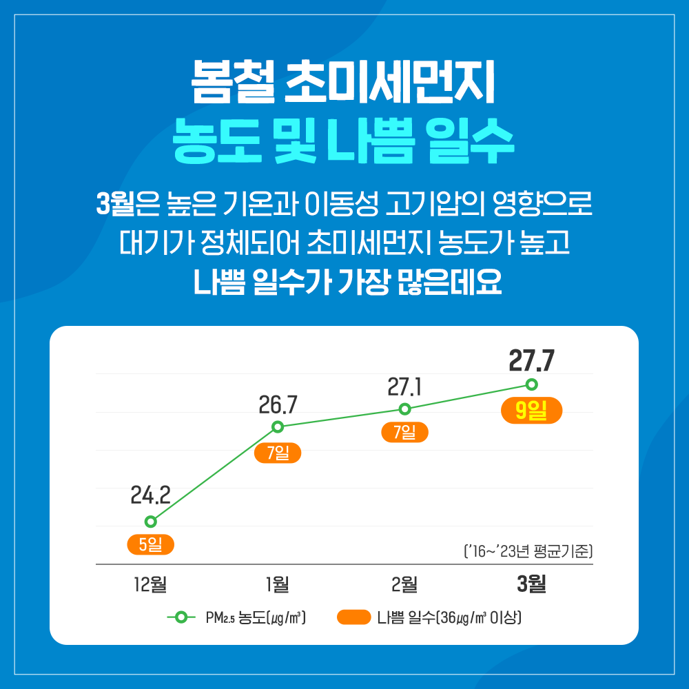 봄철 초미세먼지 농도 및 나쁨 일수
3월은 높은 기온과 이동성 고기압의 영향으로
대기가 정체되어 초미세먼지 농도가 높고
나쁨 일수가 가장 많은데요