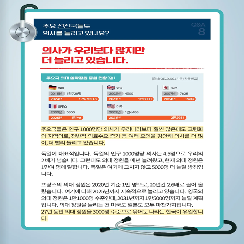 주요 선진국들도 의사를 늘리고 있나요?
의사가 우리보다 많지만 더 늘리고 있습니다.
주요국들은 인구 1000명당 의사가 우리나라보다 훨씬 많은데도 고령화와 지역의료, 전반적 의료수요 증가 등 여러 요인을 감안해 의사를 더 많이, 더 빨리 늘리고 있습니다.
독일이 대표적입니다. 독일의 인구 1000명당 의사는 4.5명으로 우리의 2배가 넘습니다. 그런데도 의대 정원을 매년 늘려왔고, 현재 의대 정원은 1만여 명에 달합니다. 독인은 여기에 그치지 않고 5000명 더 늘릴 방침입니다.
프랑스의 의대 정원은 2020년 기준 1만명으로, 20년간 2.6배로 끌어 올렸습니다. 여기에 더해 2025년까지 지속적으로 늘리고 있습니다. 영국의 의대 정원은 1만1000명 수준인데, 2031년까지 1만5000명까지 늘릴 계획입니다. 의대정원을 늘리는 건 미국도 일본도 모두 마찬가지입니다.
27년 동안 의대 정원을 3000명 수준으로 묶어둔 나라는 한국이 유일합니다.