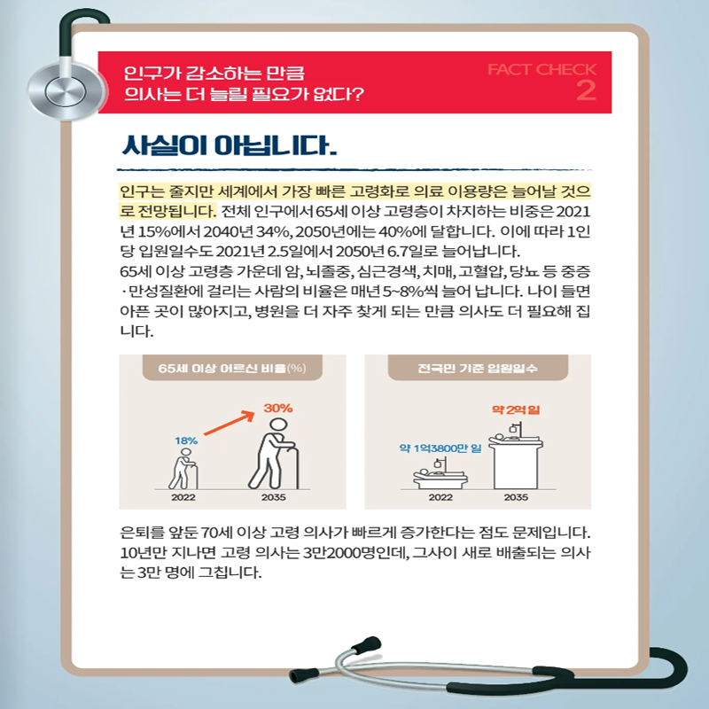 인구가 감소하는 만큼 의사는 더 늘릴 필요가 없다?
사실이 아닙니다.
인구는 줄지만 세계에서 가장 빠른 고령화로 의료 이용량은 늘어날 것으로 전망됩니다. 전체 인구에서 65세 이상 고령층이 차지하는 비중은 2021년 15%에서 2040년 34%, 2050년에는 40%에 달합니다. 이에 따라 1인당 입원일수도 2021년 2.5일에서 2050년 6.7일로 늘어납니다.
65세 이상 고령층 가운데 암, 뇌졸중, 심근경색, 치매, 고혈압, 당뇨 등 중증. 만성질환에 걸리는 사람의 비율은 매년 5~8%씩 늘어납니다. 나이들면 아픈 곳이 많아지고, 병원을 더 자주 찾게 되는 만큼 의사도 더 필요해 집니다.
은퇴를 앞둔 70세 이상 고령 의사가 빠르게 증가한다는 점도 문제입니다. 10년만 지나면 고령의사는 3만2000명인데, 그 사이 새로 배출되는 의사는 3만명에 그칩니다.