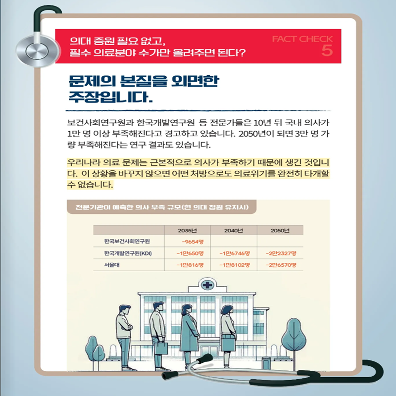 의대 증원 필요 없고, 필수 의료분야 수가만 올려주면 된다?
문제의 본질을 외면한 주장입니다.
보건사회연구원과 한국개발연구원 등 전문가들은 10년 뒤 국내 의사가 1만명 이상 부족해진다고 경고하고 있습니다. 2050년이 되면 3만 명 가량 부족해진다는 연구 결과도 있습니다.
우리나라 의료 문제는 근본적으로 의사가 부족하기 때문에 생긴것입니다. 이 상황을 바꾸지 않으면 어떤 처방으로도 의료위기를 완전히 타개할 수 없습니다.