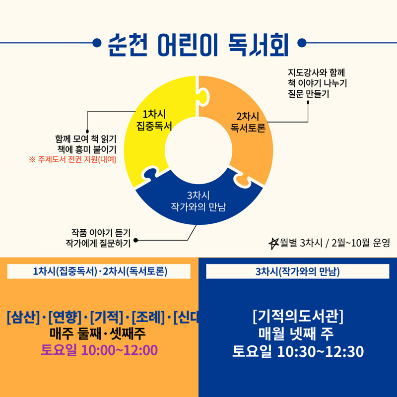 순천 어린이 독서회
1차시 집중독서 함께 모여 책 읽기, 책에 흥미 붙이기
주제 도서 전권 지원(대여)
2차시 독서토론 지도강사와 함께 책 이야기 나누기, 질문 만들기
3차시 작가와의 만남 작품이야기 듣기, 작가에게 질문하기
월별 3차시 2월-10월 운영
1차시(집중독서).2차시(독서토론)
삼산.연향.기적.조례.신대
매주 둘째.셋째 토요일 10시-12시
3차시(작가와의 만남)
기적의도서관
매월 넷째 주 토요일 10시30분-12시30분