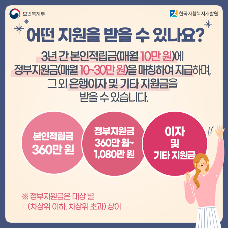 어떤 지원을 받을 수 있나요?
3년간 본인적립금(매월 10만원)에 정부지원금(매월 10~30만원)을 매칭하여 지급하며, 그외 은행이자 및 기타 지원금을 받을 수 있습니다.
본인적립금 360만원 정부지원금 360만원~1,080만원 이자 및 기타지원금
정부지원금은 대상 별(차상위 이하, 차상위 초과) 상이