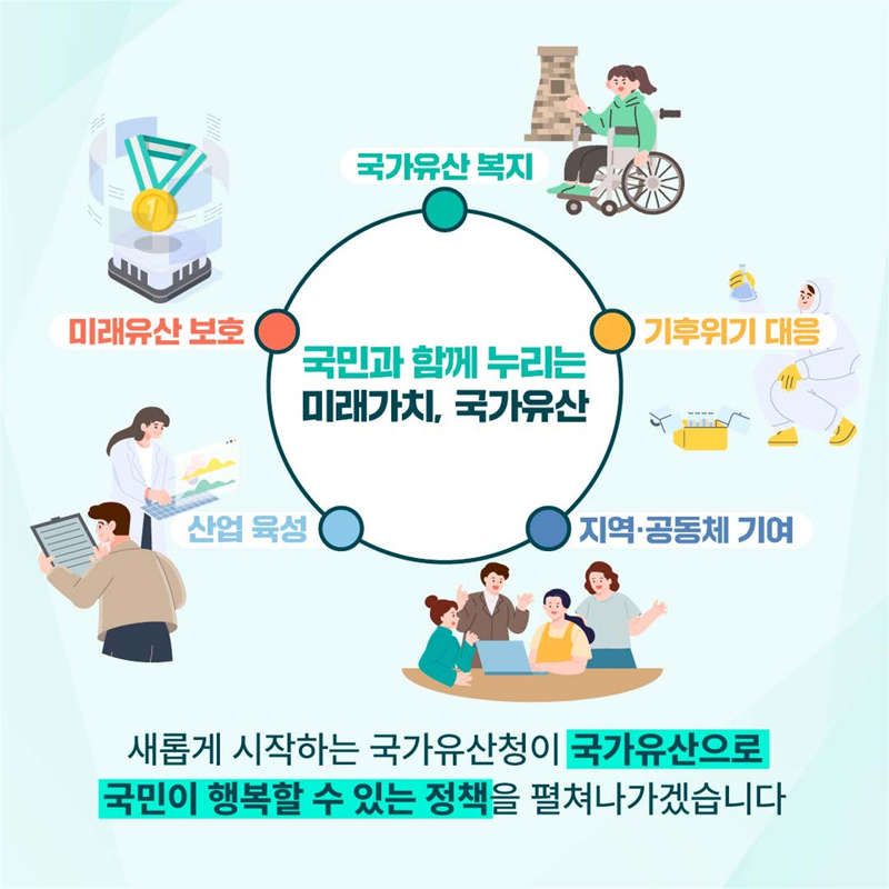 국가유산복지, 기후위기 대응, 지역.공동체 기여, 산업육성, 미래유산 보호
국민과 함께 누리는 미래가치, 국가유산
새롭게 시작하는 국가유산청이 국가유산으로 국민이 행복할 수 있는 정책을 펼쳐나가겠습니다