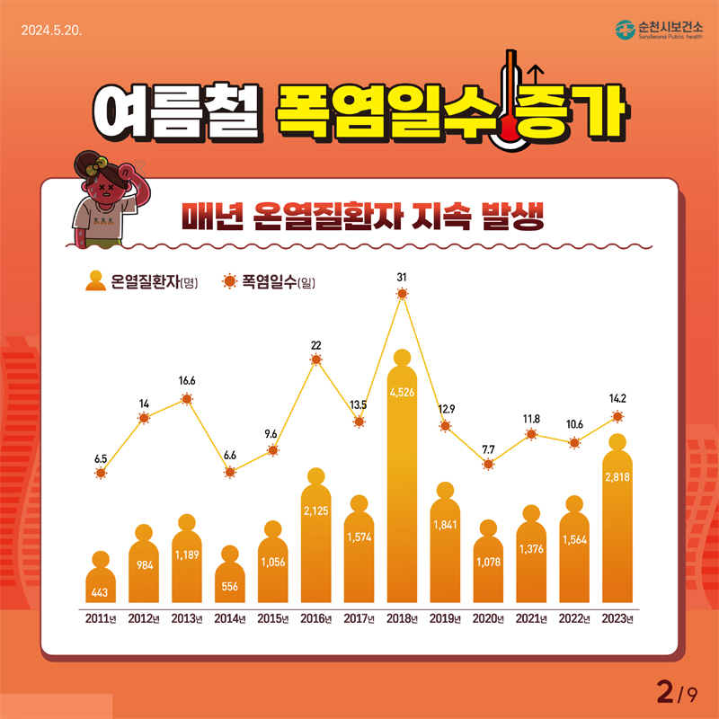 여름철 폭염일수 증가
매년 온열질환자 지속 발생(그래프)
온열질환자(명)
2011년 443명, 2012년 984명, 2013년 1,189명, 2014년 556명, 2015년 1,056명, 2016년 2,125명, 2017년 1,574명, 2018년 4,526명, 2019년 1841명, 2020년 1,078명, 2021년 1,376명, 2022년 1,564명, 2023년 2,818명