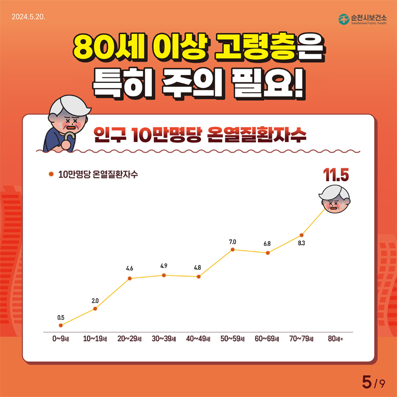 80세 이상 고령층은 특히 주의 필요
인구 10만명당 온열질환자수