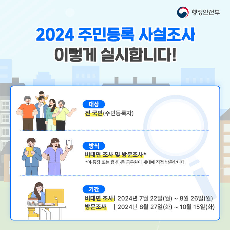 2024 주민등록 사실조사
이렇게 실시합니다
대상 전 국민(주민등록자)
방식 비대면 조사 및 방문조사
이.통장 또는 읍면동 공무원이 세대에 직접 방문합니다
기간
비대면 조사 2024년 7월 22일(월)-8월26일(월)
방문조사 2024년 8월 27일(화)-10월15일(화)