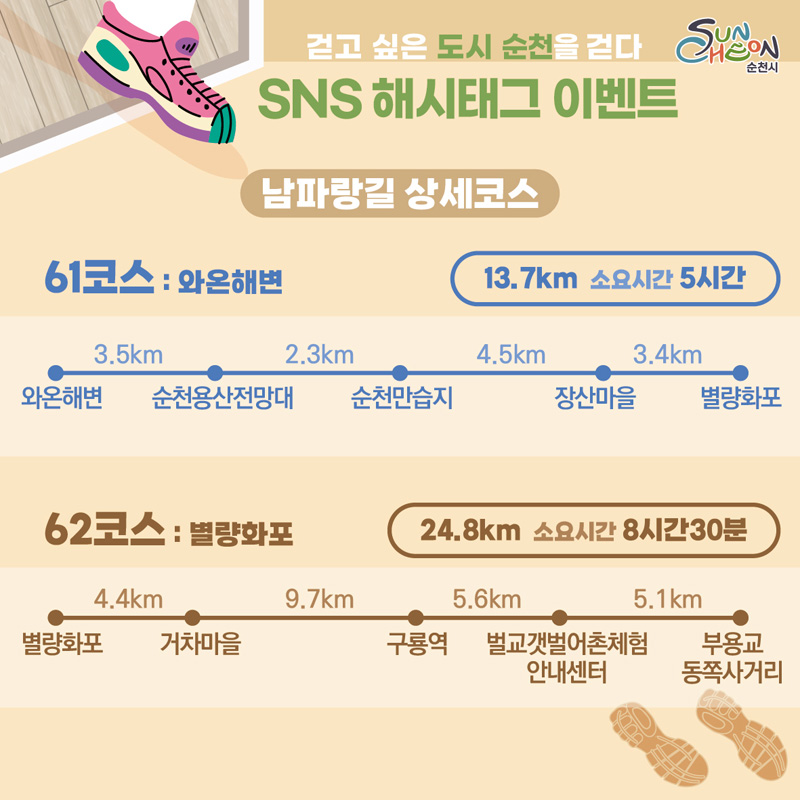 걷고 싶은 도시 순천을 걷다
SNS 해시태그 이벤트
남파랑길 상세코스
61코스 와온해변 13.7km 소요시간 5시간
와온해변 3.5km 순천용산전방대 2.3km 순천만습지 4.5km 장산마을 3.4km 별량화포
62코스 별량화포 24.8km 소요시간 8시간30분
별량화포 4.4km 거차마을 9.7km 구룡역 5.6km 벌교갯벌어촌체험 안내센터 5.1km 부용교 동쪽사거리