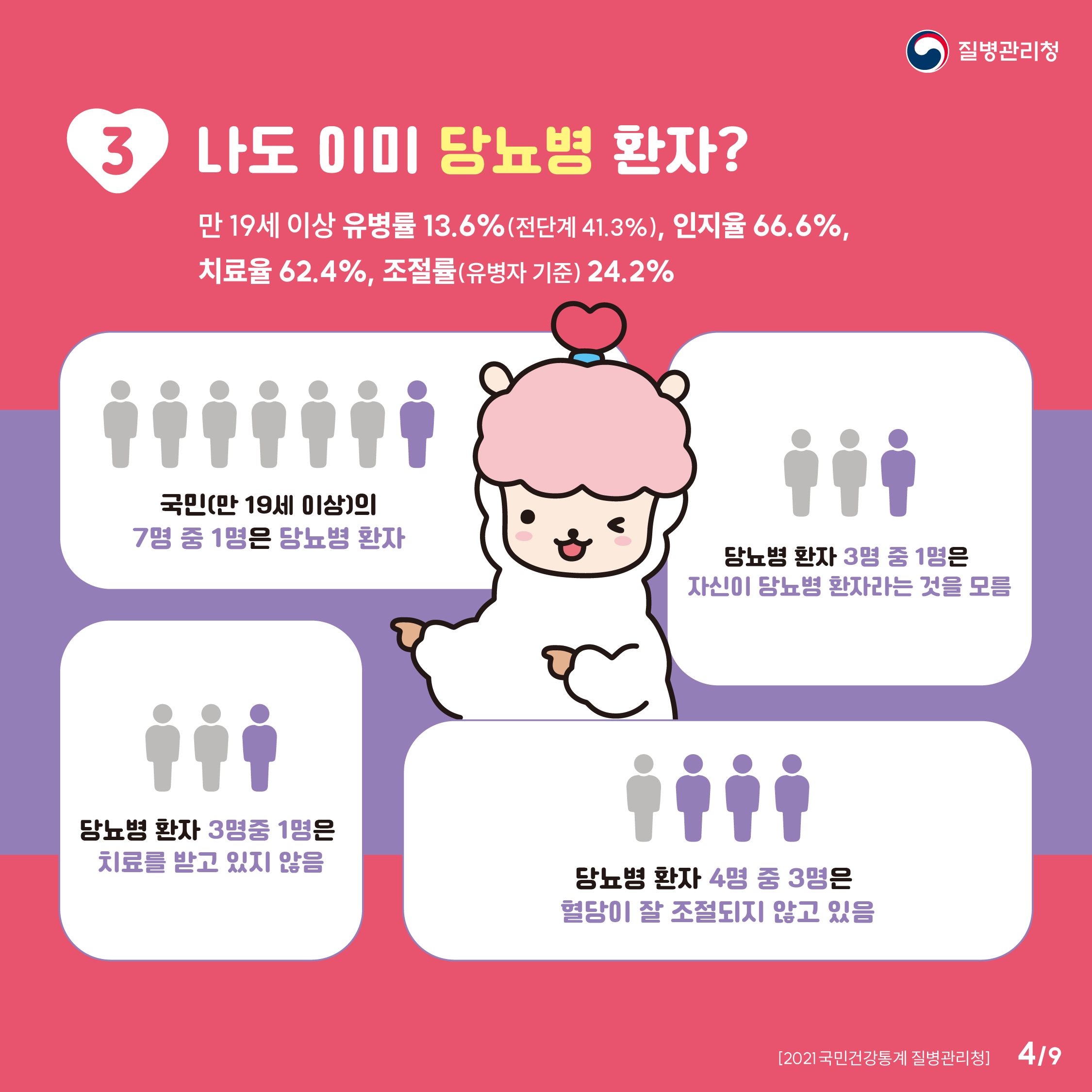 3. 나도 이미 당뇨병 환자
만19세 이상 유병률 13.6퍼센트(전단계 41.3퍼센트) 인지율 66.6퍼센트 치료율 62.4퍼센트 조절률(유병자기준) 24.2퍼센트
국민(만19세 이상)의 7명 중1명의 당뇨병 환자
당뇨병 환자 10명 중 3명은 자신이 당뇨병 환자라는 것을 모름
당뇨병 환자 3명 중 1명은 치료를 받고 있지 않음
당뇨병 환자 4명 중 3명은 혈당이 잘 조절되지 않고 있음