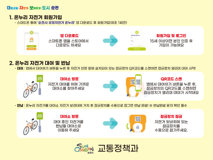 대중교통 자전거 보행환경 도시 순천
1. 온누리 자전거 회원가입
-스마트폰 통해 순천시 공영자전거 온누리 앱 다운로드 후 회원가입(최초1회만)
앱 다운로드 스마트폰 앱을 스토어에서 다운로드 하세요
회원가입 및 로그인 15세 이상이면 본인 인증 후 가입이 가능해요
2. 온누리 자전거 대여 및 반납
-대여 앱에서 대여하기 버튼을 누른 후 자전거 안장 밑에 설치되어 있는 잠금장치 QR코드를 스캔하면 잠금장치 열리며 대여 시작
대여소 방문 자전거 대여를 위해 가까운 대여소를 찾아주세요
QR코드 스캔 앱에서 대여하기 버튼을 누른 후 잠금장치의 QR코드를 스캔하면 잠금장치가 열리며 대여가 시작돼요
-반납 온누리 자전거를 대여소 자전거 보관대에 거치 후 잠금장치를 수동으로 잠그면 반납 완료, 반납완료 문자 확인 필수
대여소 방문 대여 중인 자전거를 반납할 대여소로 이동해 주세요
잠금장치 잠금 자전거 뒷바퀴에 있는 잠금장치를 수동으로 잠가주세요
순천시 교통정책과