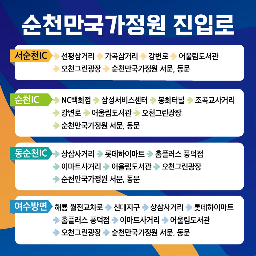 순천만국가정원 진입로
서순천IC-선평삼거리-가곡삼거리-강변로-어울림도서관-오천그린광장-순천만국가정원 서문, 동문
순천IC-NC백화점-삼성서비스센터-봉화터널-조곡교사거리-강변로-어울림도서관-오천그린광장-순천만국가정원 서문, 동문
동순천IC-상삼사거리-롯데하이마트-홈플러스 풍덕점-이마트사거리-어울림도서관-오천그린광장-순천만국가정원 서문, 동문
여수방면 해룡월전교차로-신대지구-상삼사거리-롯데하이마트-홈플러스 풍덕동-이마트사거리-어울림도서관-오천드린광장-순천만국가정원 서문, 동문